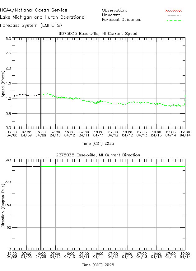 Essexville Currents Times Series Plot