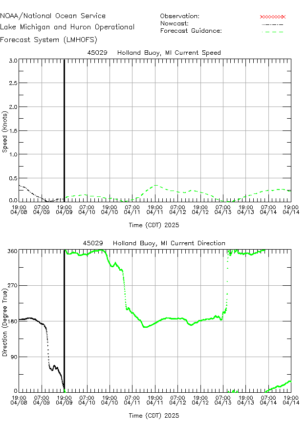 Holland Buoy Currents Times Series Plot