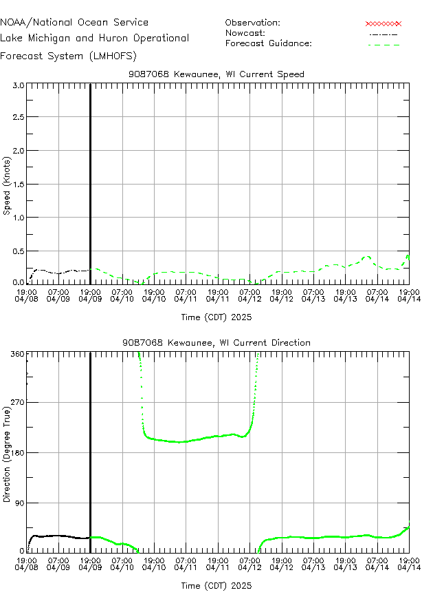 Kewaunee Currents Times Series Plot