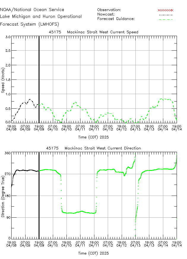 Mackinac Strait West Currents Times Series Plot