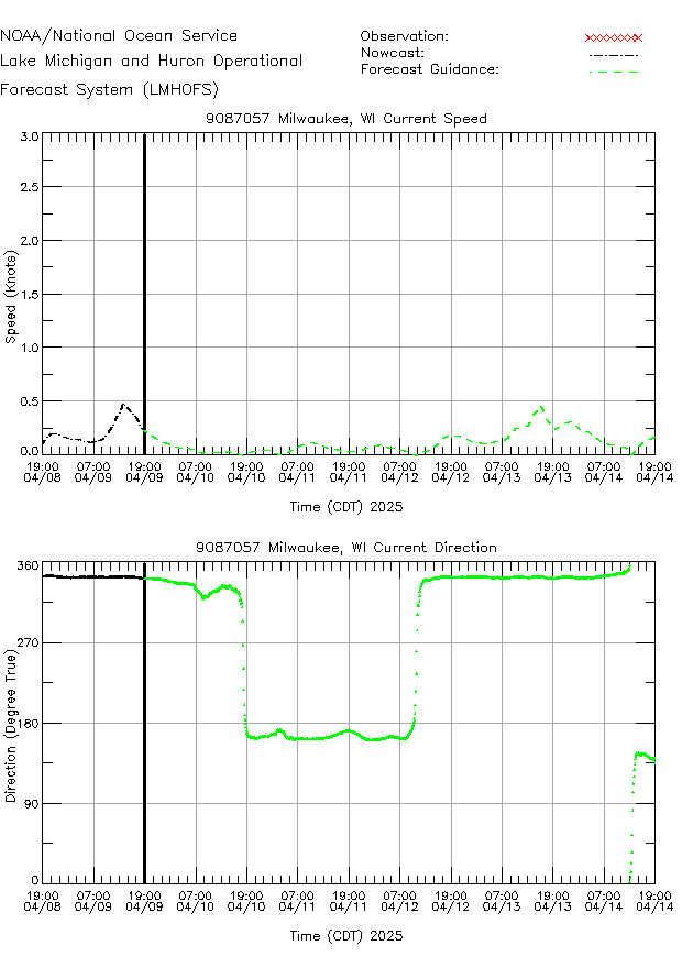 Milwaukee Currents Times Series Plot