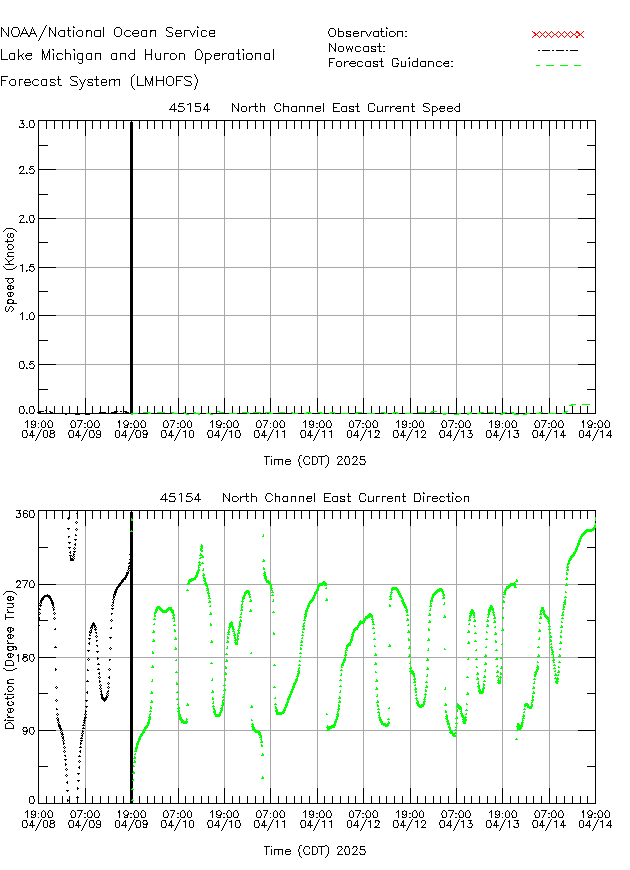 North Channel East Currents Times Series Plot