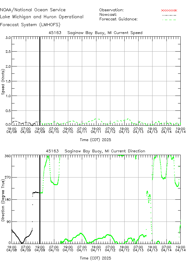 Saginaw Bay Buoy Currents Times Series Plot