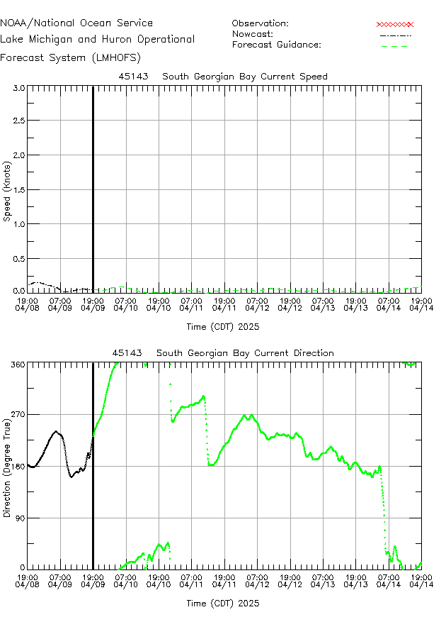 South Georgian Bay Currents Times Series Plot