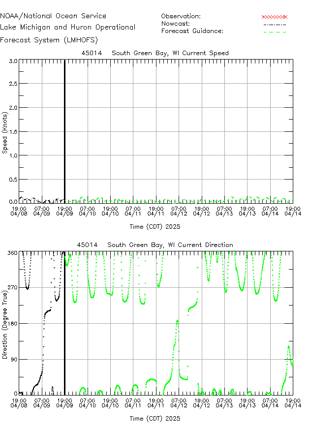 South Green Bay Currents Times Series Plot