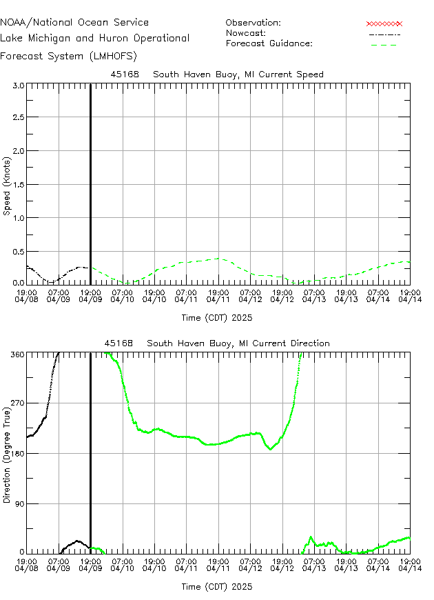 South Haven Buoy Currents Times Series Plot