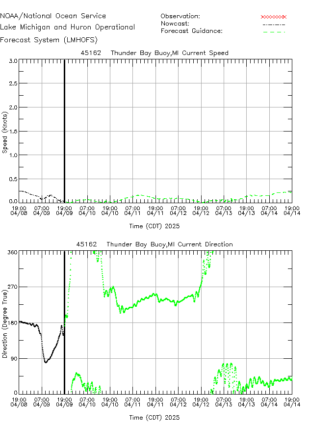 Thunder Bay Buoy Currents Times Series Plot