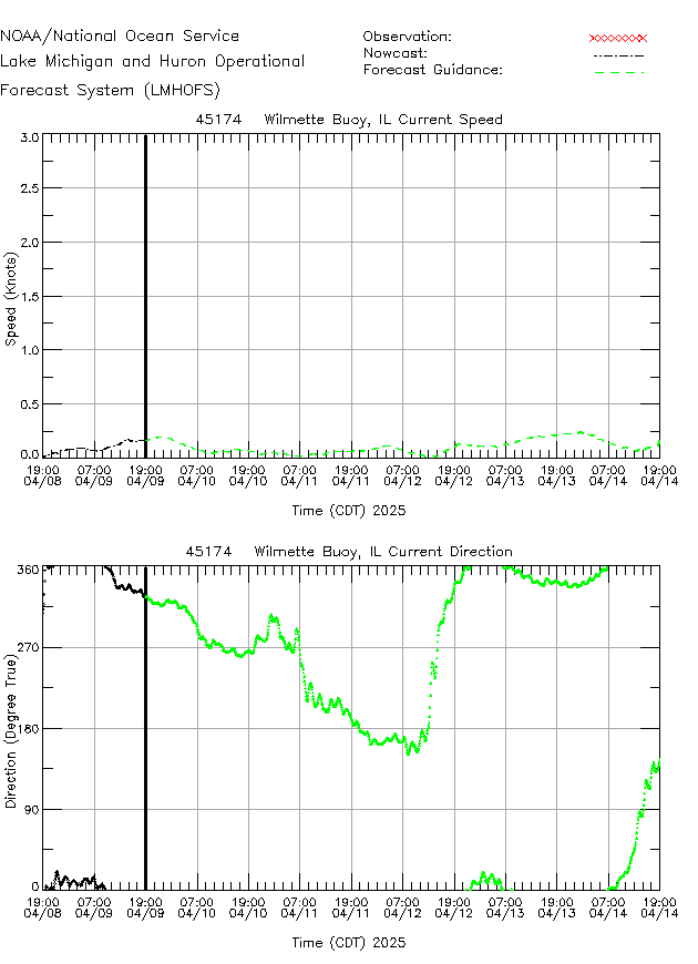 Wilmette Buoy Currents Times Series Plot