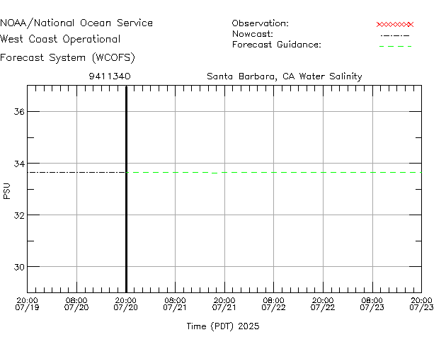 Santa Barbara, CA Salinity Time Series Plot