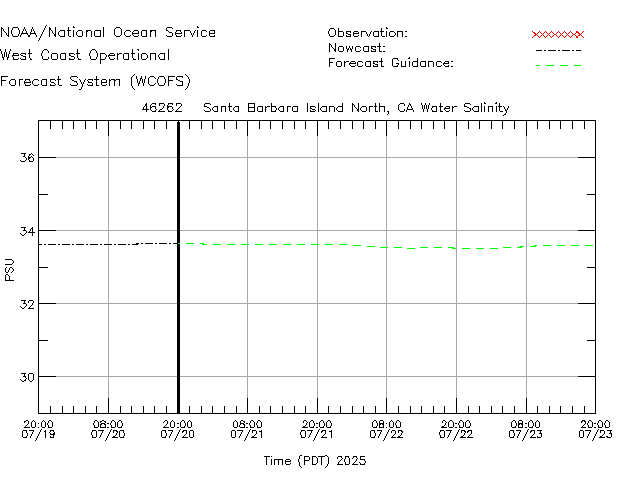 Santa Barbara Island North, CA Salinity Time Series Plot