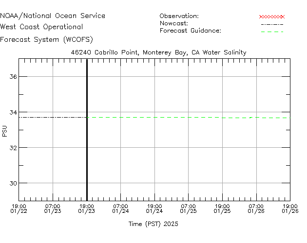 Cabrillo Point, Monterey Bay, CA Salinity Time Series Plot