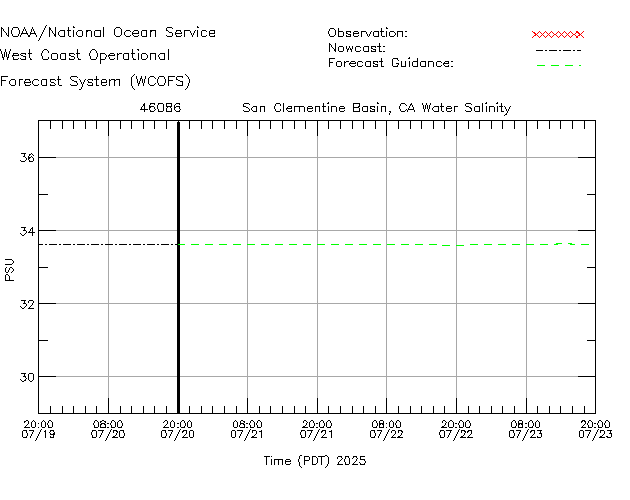 San Clementine Basin, CA Salinity Time Series Plot