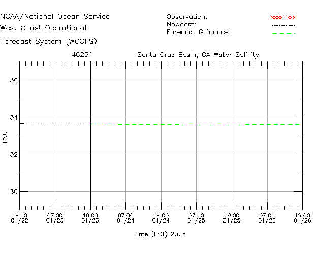 Santa Cruz Basin, CA Salinity Time Series Plot