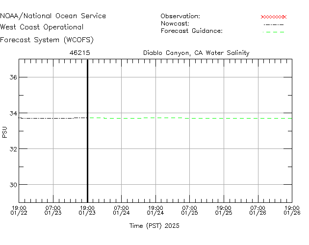 Diablo Canyon, CA Salinity Time Series Plot