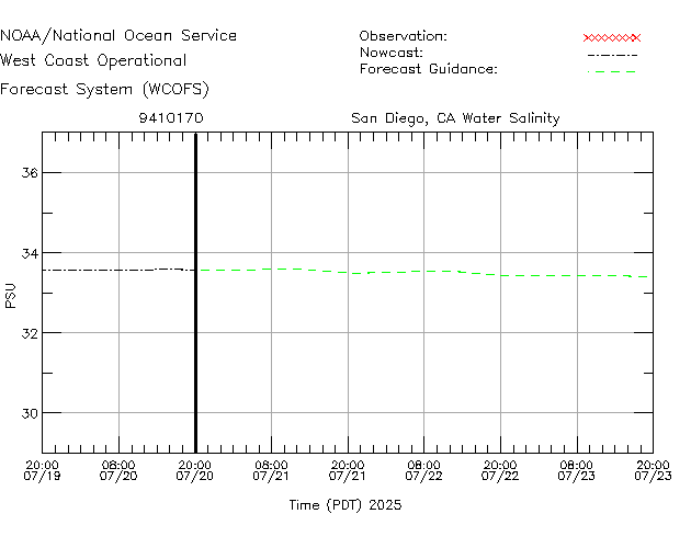 San Diego, CA Salinity Time Series Plot