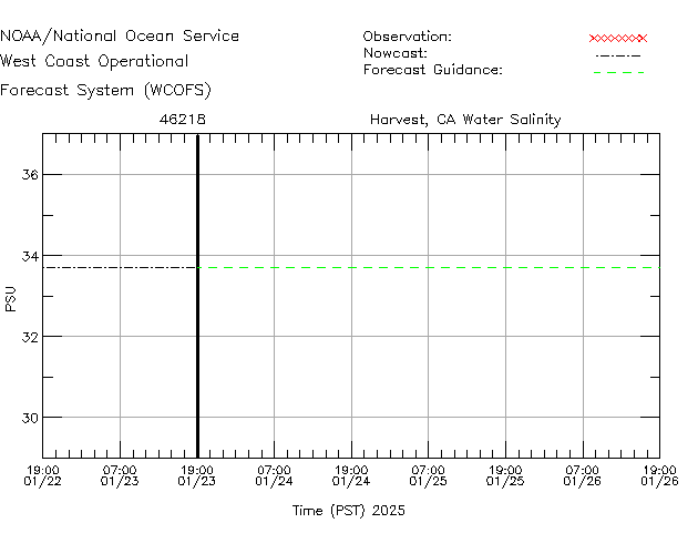 Harvest, CA Salinity Time Series Plot