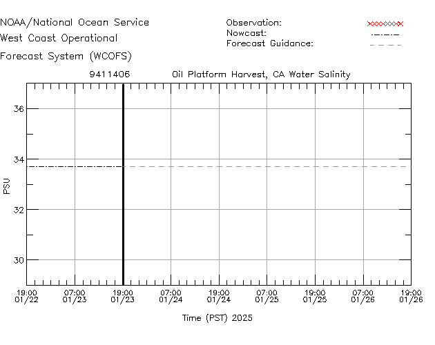 Oil Platform Harvest, CA Salinity Time Series Plot