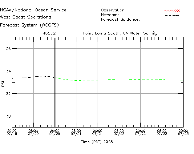 Point Loma South, CA Salinity Time Series Plot