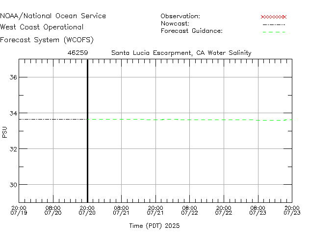 Santa Lucia Escarpment, CA Salinity Time Series Plot