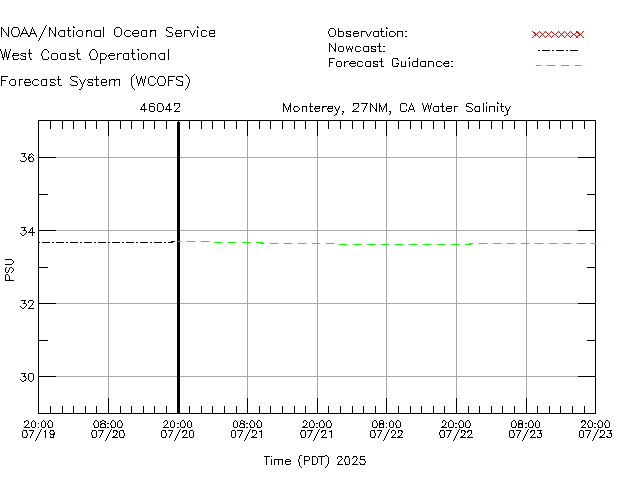 Monterery, 27NM, CA Salinity Time Series Plot