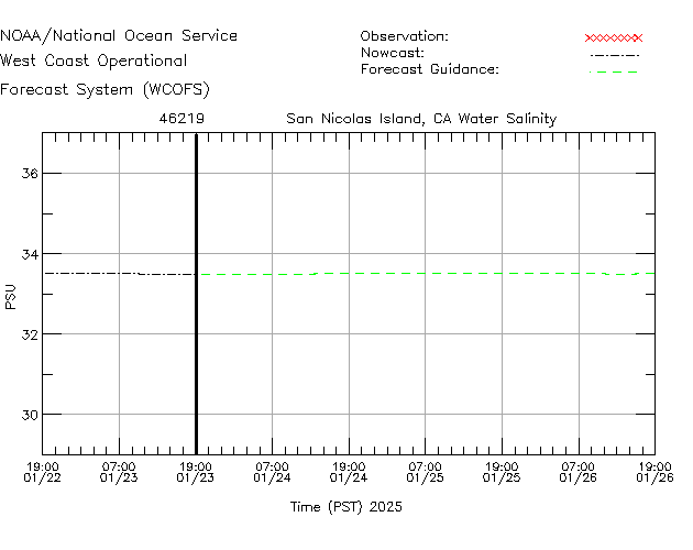 San Nicolas Island, CA Salinity Time Series Plot