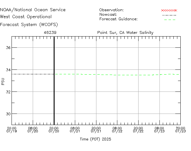 Point Sur, CA Salinity Time Series Plot