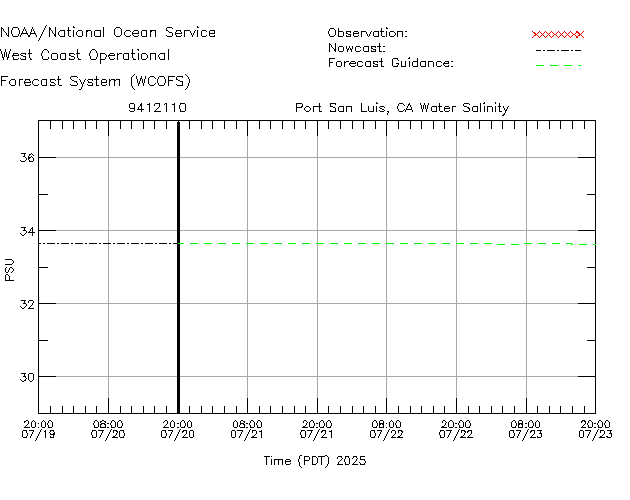 Port San Luis, CA Salinity Time Series Plot