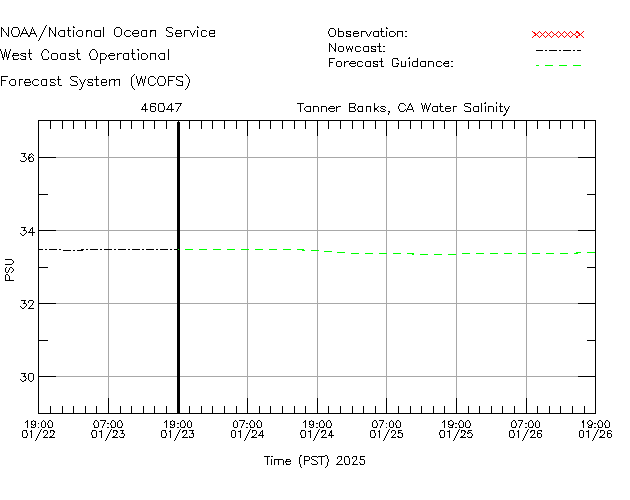 Tanner Banks, CA Salinity Time Series Plot