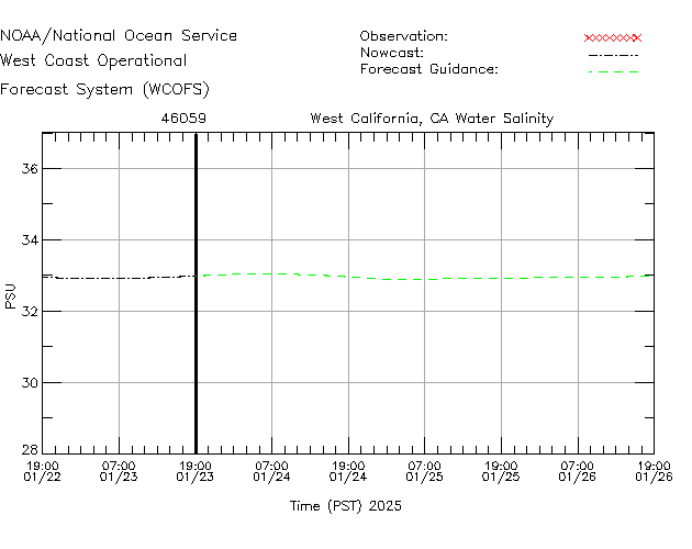 West California, CA Salinity Time Series Plot