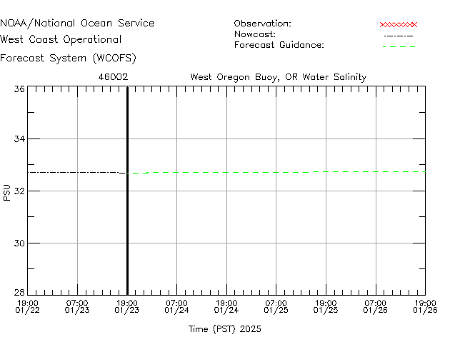 West Oregon Buoy, OR Salinity Time Series Plot