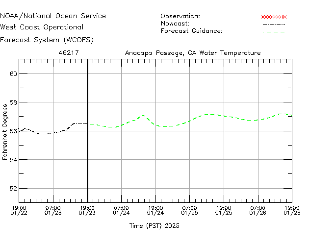 Anacapa Passage, CA Water Temperature Time Series Plot