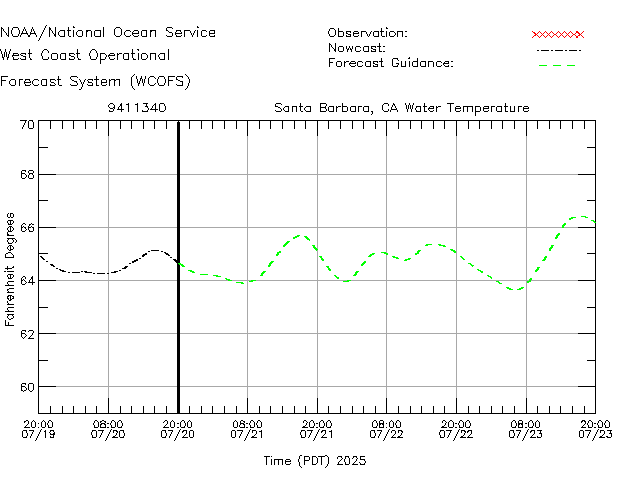 Santa Barbara, CA Water Temperature Time Series Plot
