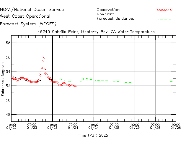 Cabrillo Point, Monterey Bay, CA Water Temperature Time Series Plot