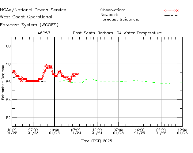 East Santa Barbara, CA Water Temperature Time Series Plot