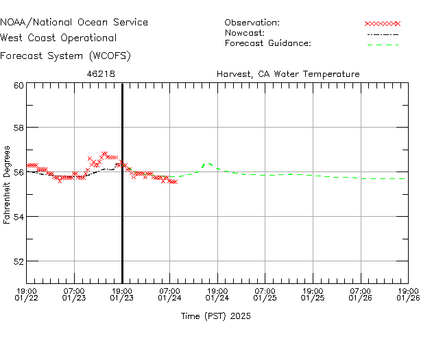 Harvest, CA Water Temperature Time Series Plot