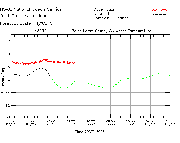 Point Loma South, CA Water Temperature Time Series Plot