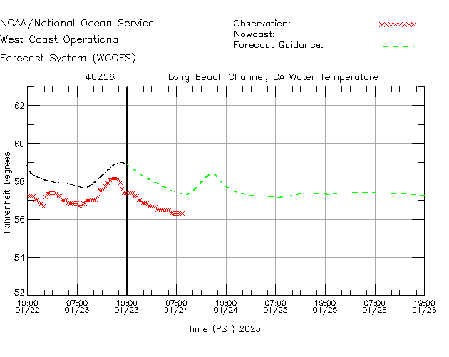 Long Beach Channel, CA Water Temperature Time Series Plot