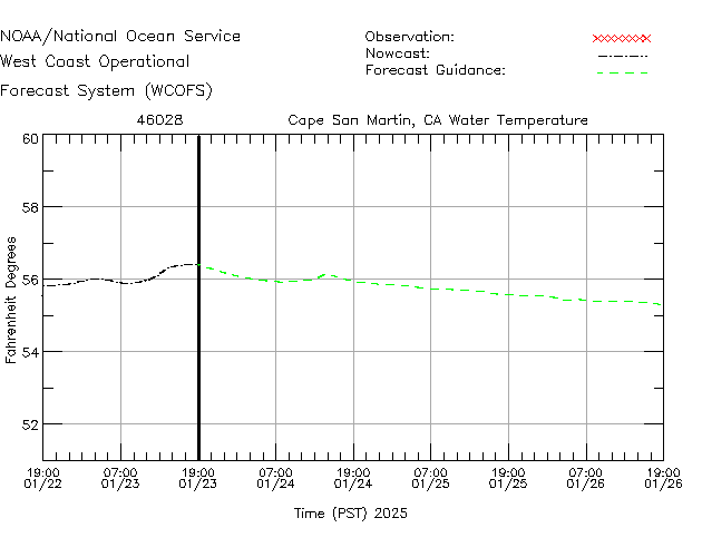 Cape San Martin, CA Water Temperature Time Series Plot