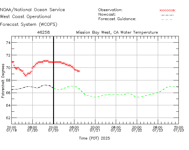 Mission Bay West, CA Water Temperature Time Series Plot