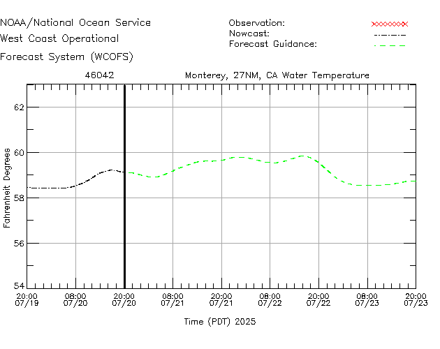 Monterery, 27NM, CA Water Temperature Time Series Plot