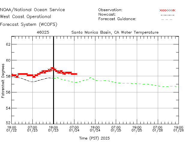 Santa Monica Basin, CA Water Temperature Time Series Plot