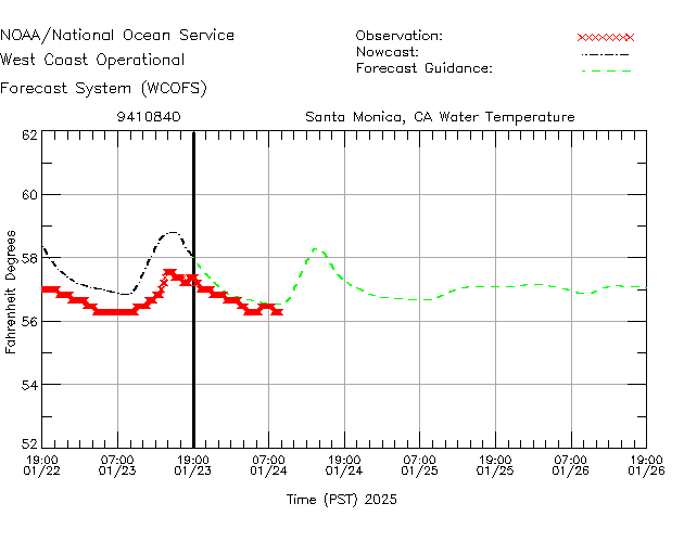 Santa Monica, CA Water Temperature Time Series Plot