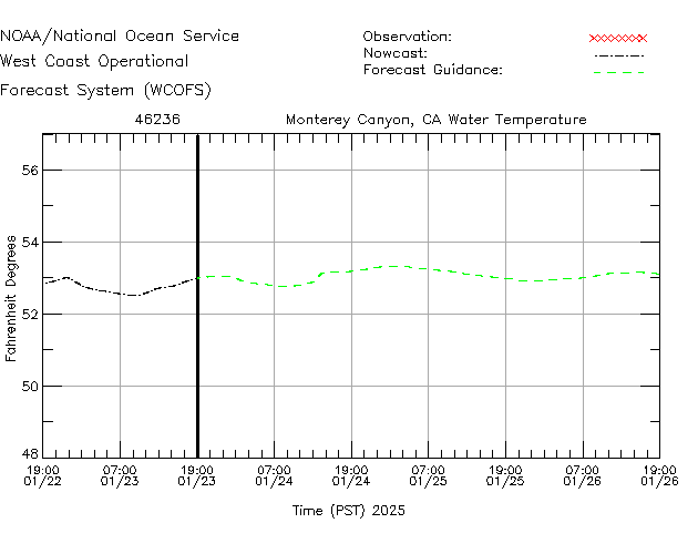 Monterey Canyon, CA Water Temperature Time Series Plot