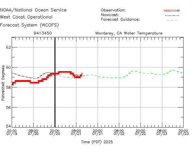 Monterey, CA Water Temperature Time Series Plot