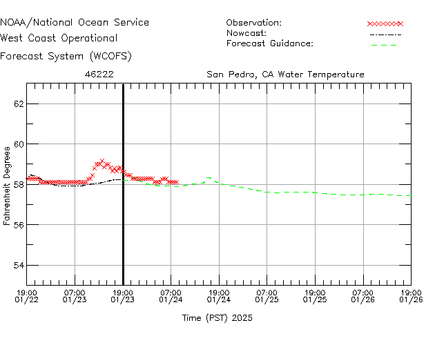 San Pedro, CA Water Temperature Time Series Plot