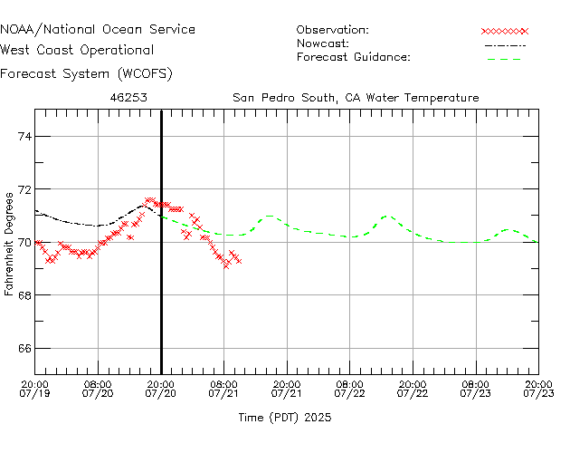 San Pedro South, CA Water Temperature Time Series Plot