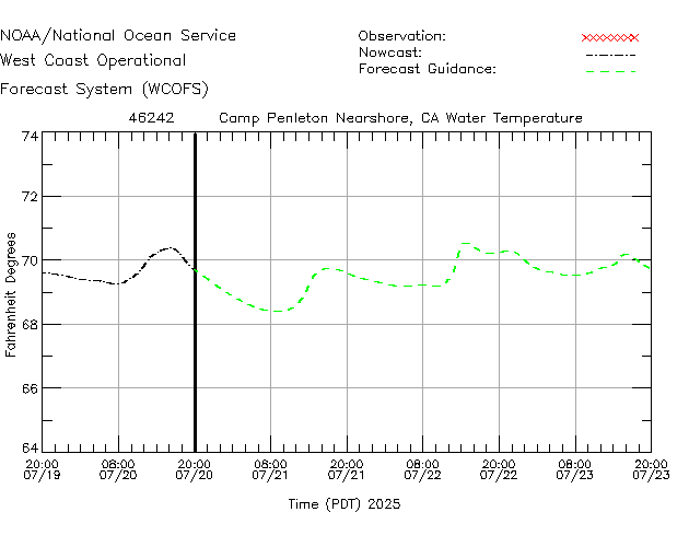 Camp Penleton Nearshore, CA Water Temperature Time Series Plot