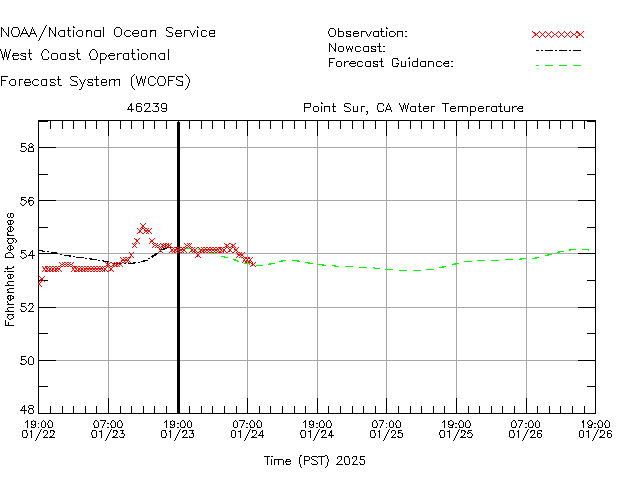 Point Sur, CA Water Temperature Time Series Plot