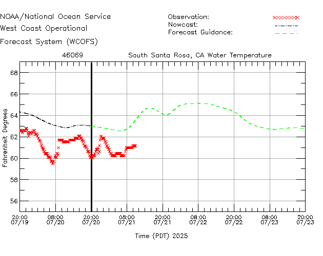 South Santa Rosa, CA Water Temperature Time Series Plot