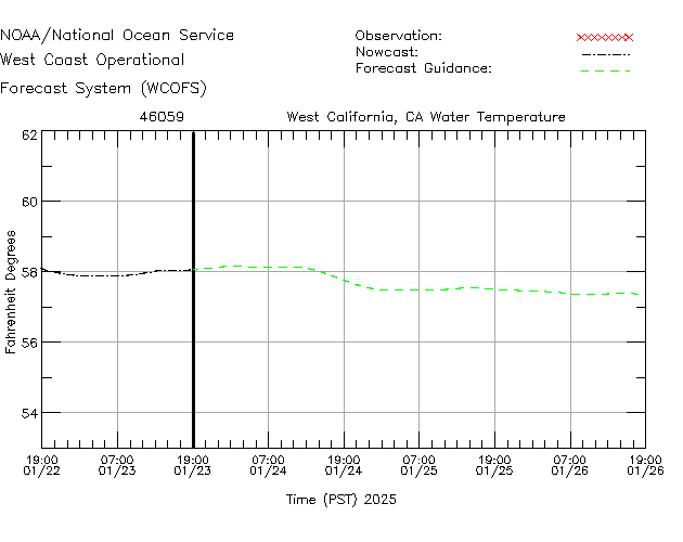 West California, CA Water Temperature Time Series Plot